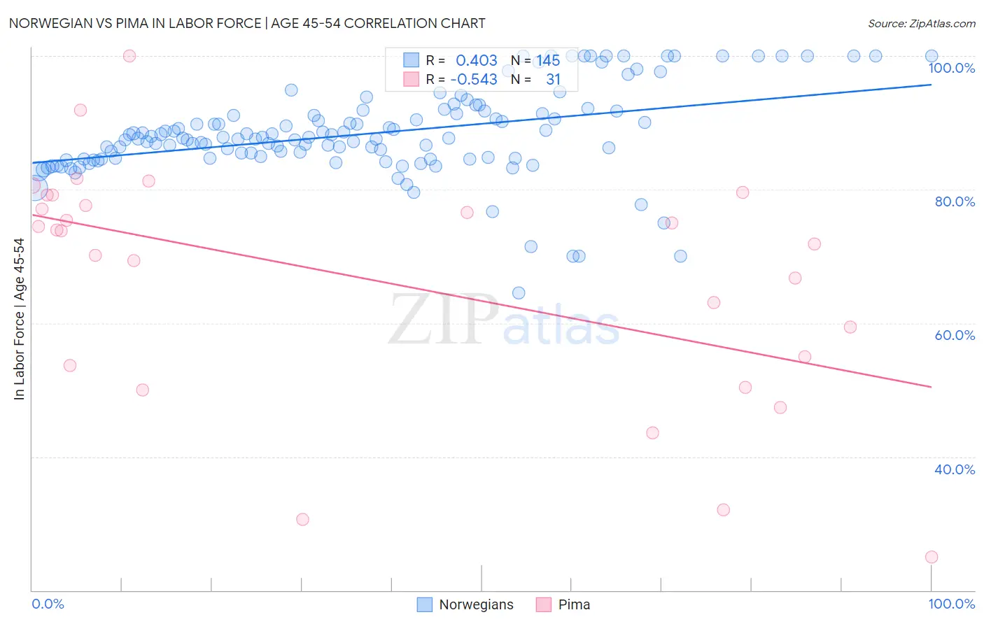 Norwegian vs Pima In Labor Force | Age 45-54