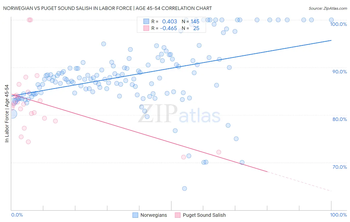 Norwegian vs Puget Sound Salish In Labor Force | Age 45-54
