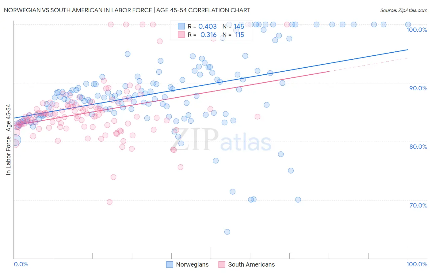 Norwegian vs South American In Labor Force | Age 45-54