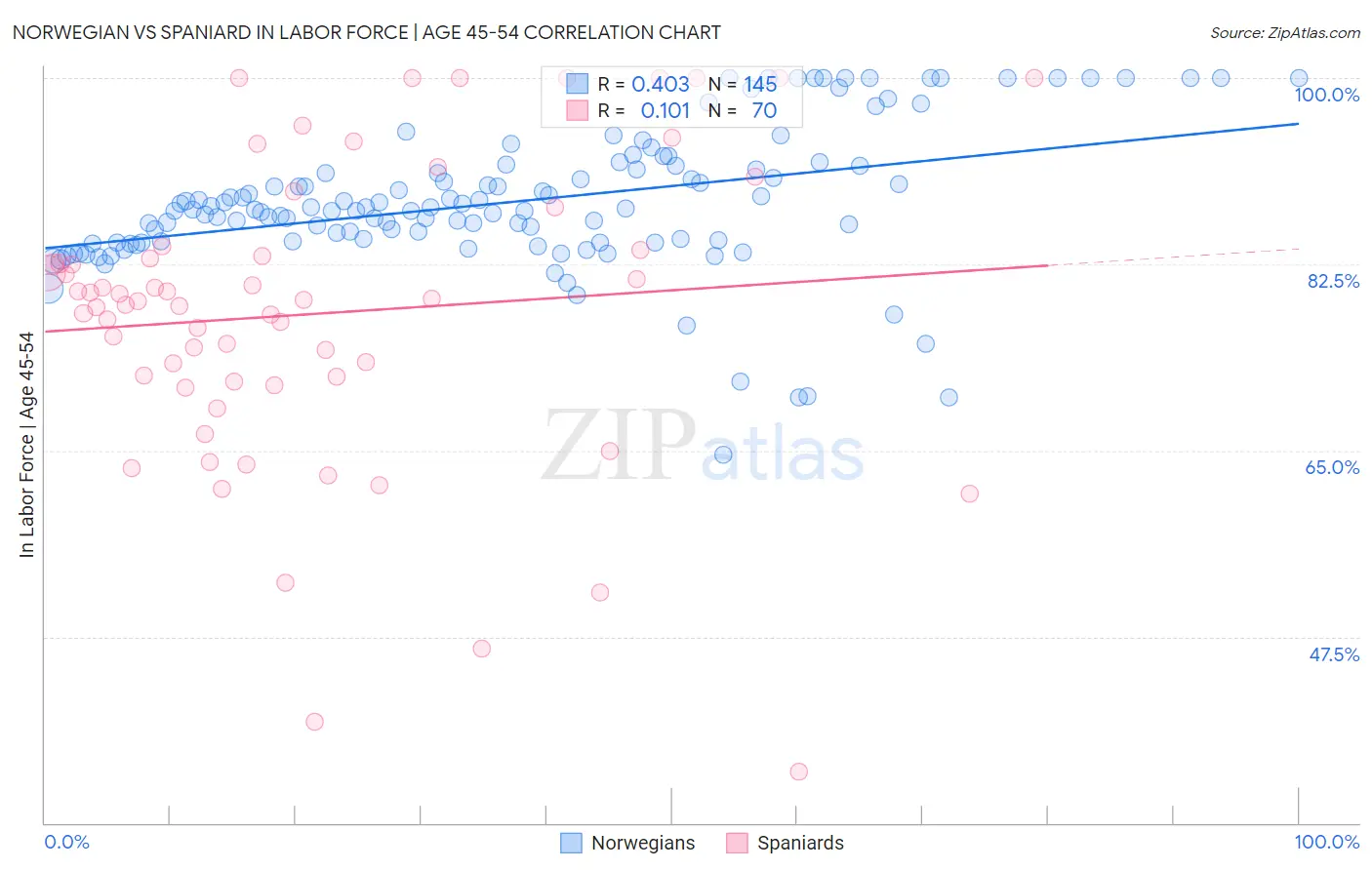 Norwegian vs Spaniard In Labor Force | Age 45-54
