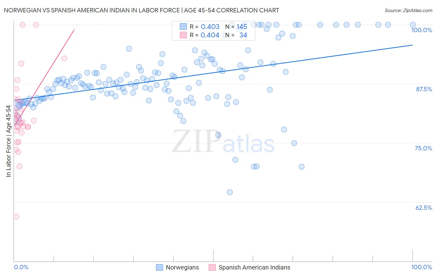 Norwegian vs Spanish American Indian In Labor Force | Age 45-54