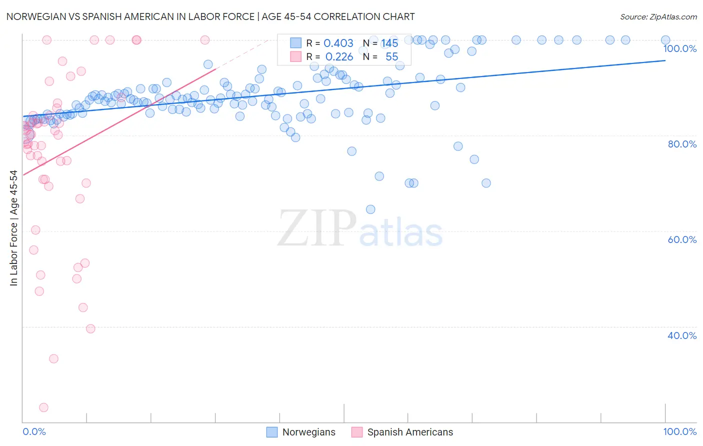 Norwegian vs Spanish American In Labor Force | Age 45-54