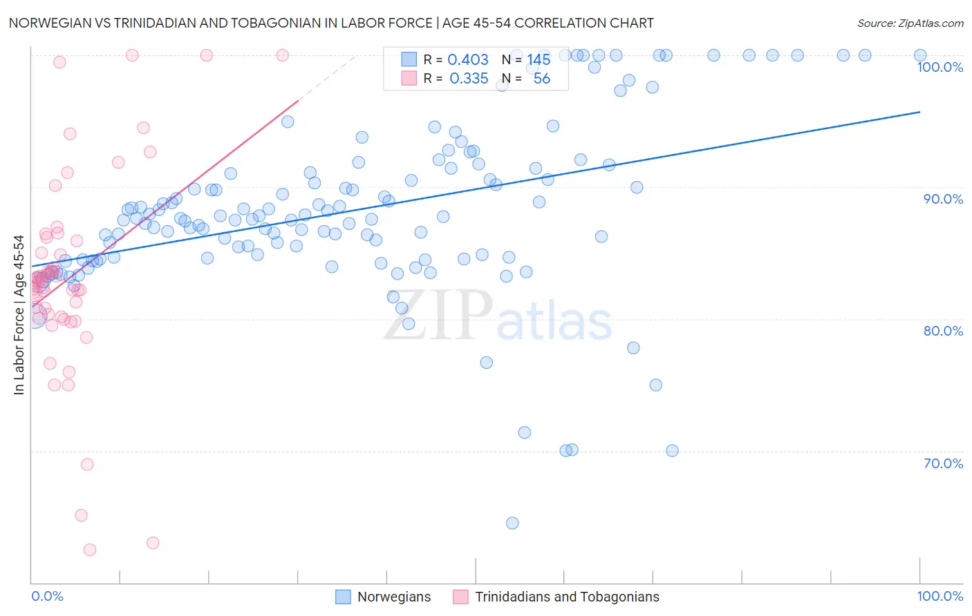 Norwegian vs Trinidadian and Tobagonian In Labor Force | Age 45-54