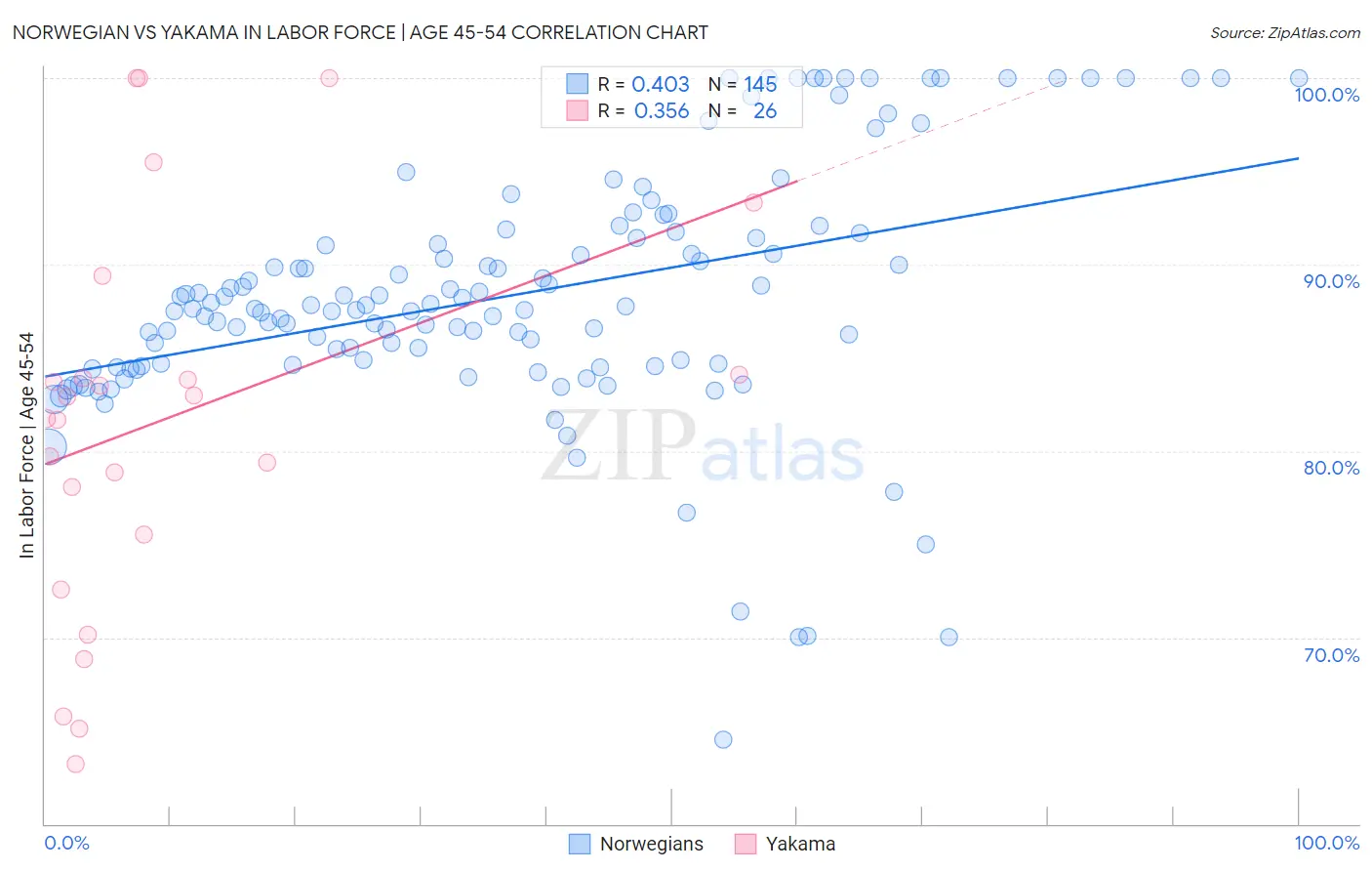 Norwegian vs Yakama In Labor Force | Age 45-54