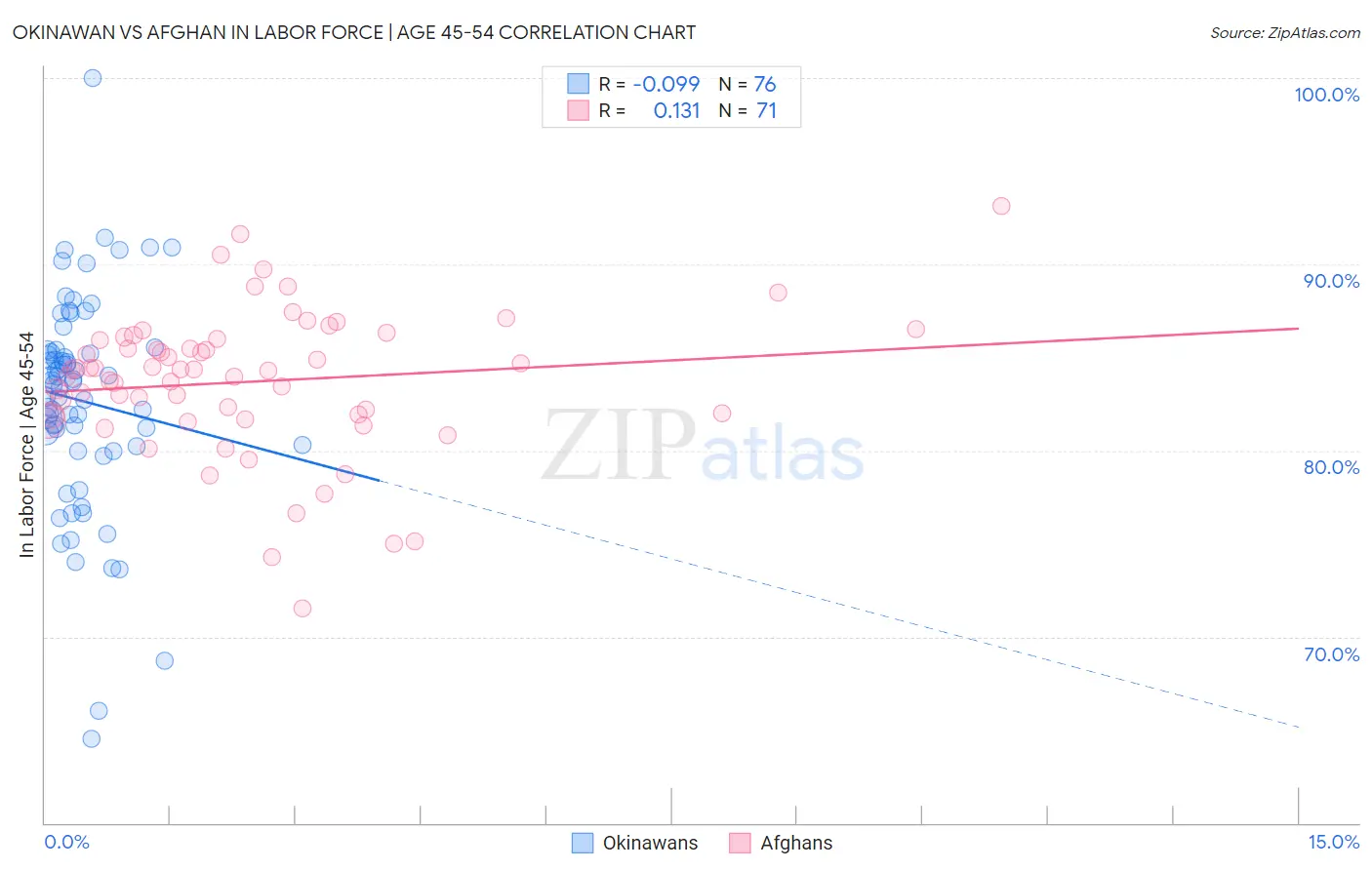 Okinawan vs Afghan In Labor Force | Age 45-54