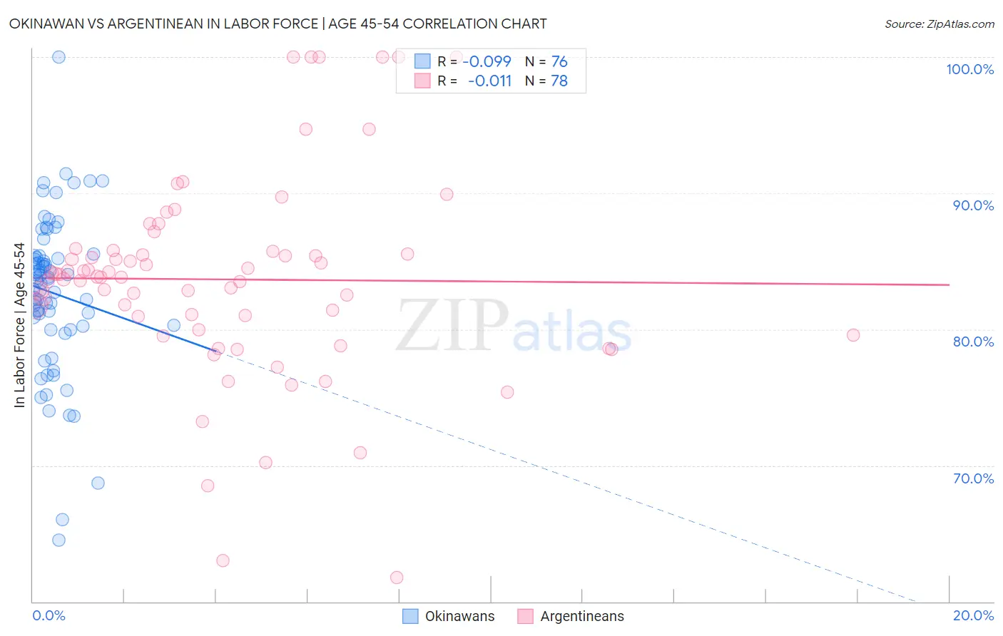 Okinawan vs Argentinean In Labor Force | Age 45-54