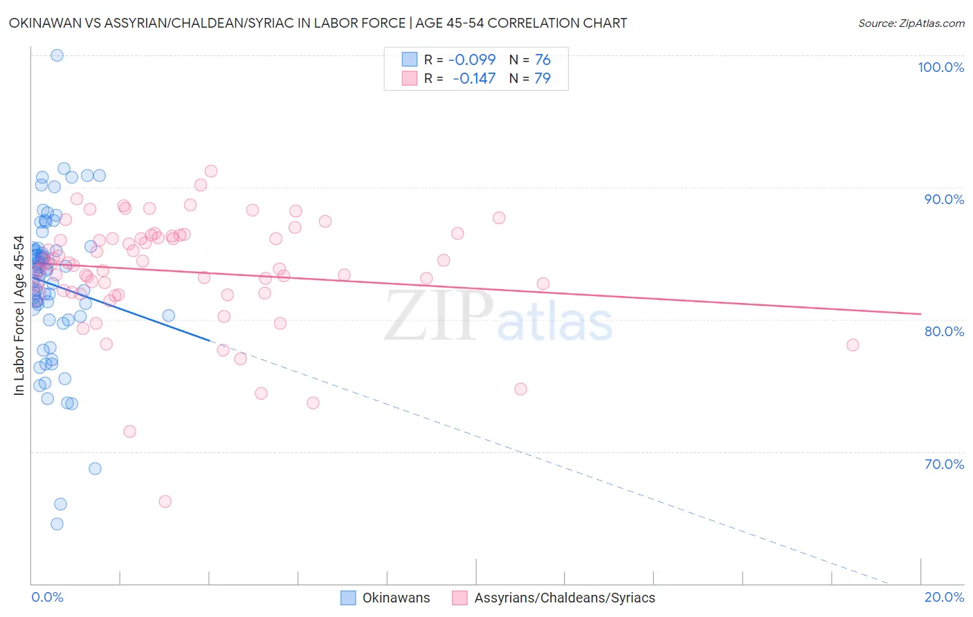 Okinawan vs Assyrian/Chaldean/Syriac In Labor Force | Age 45-54