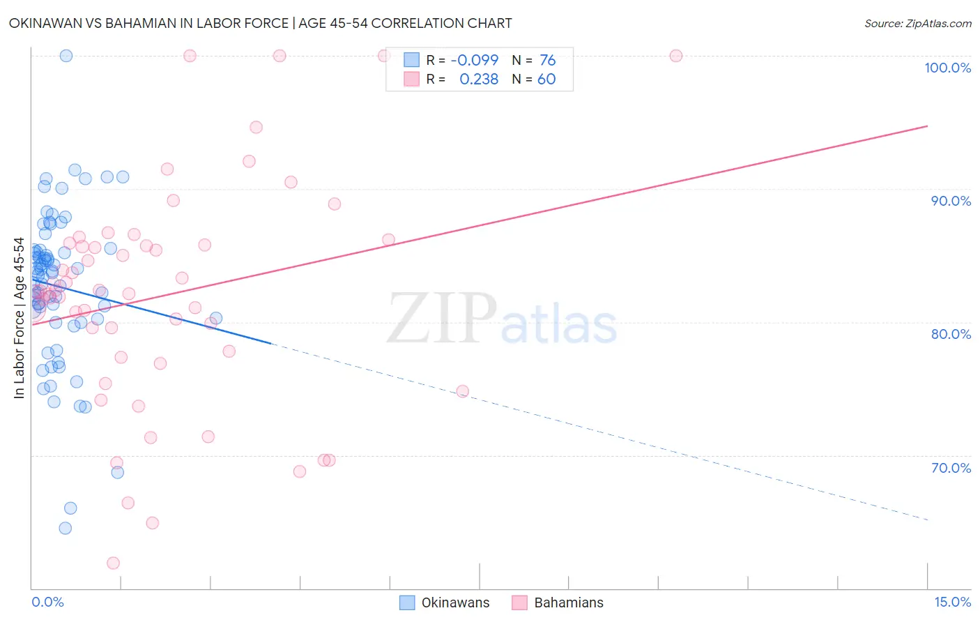 Okinawan vs Bahamian In Labor Force | Age 45-54