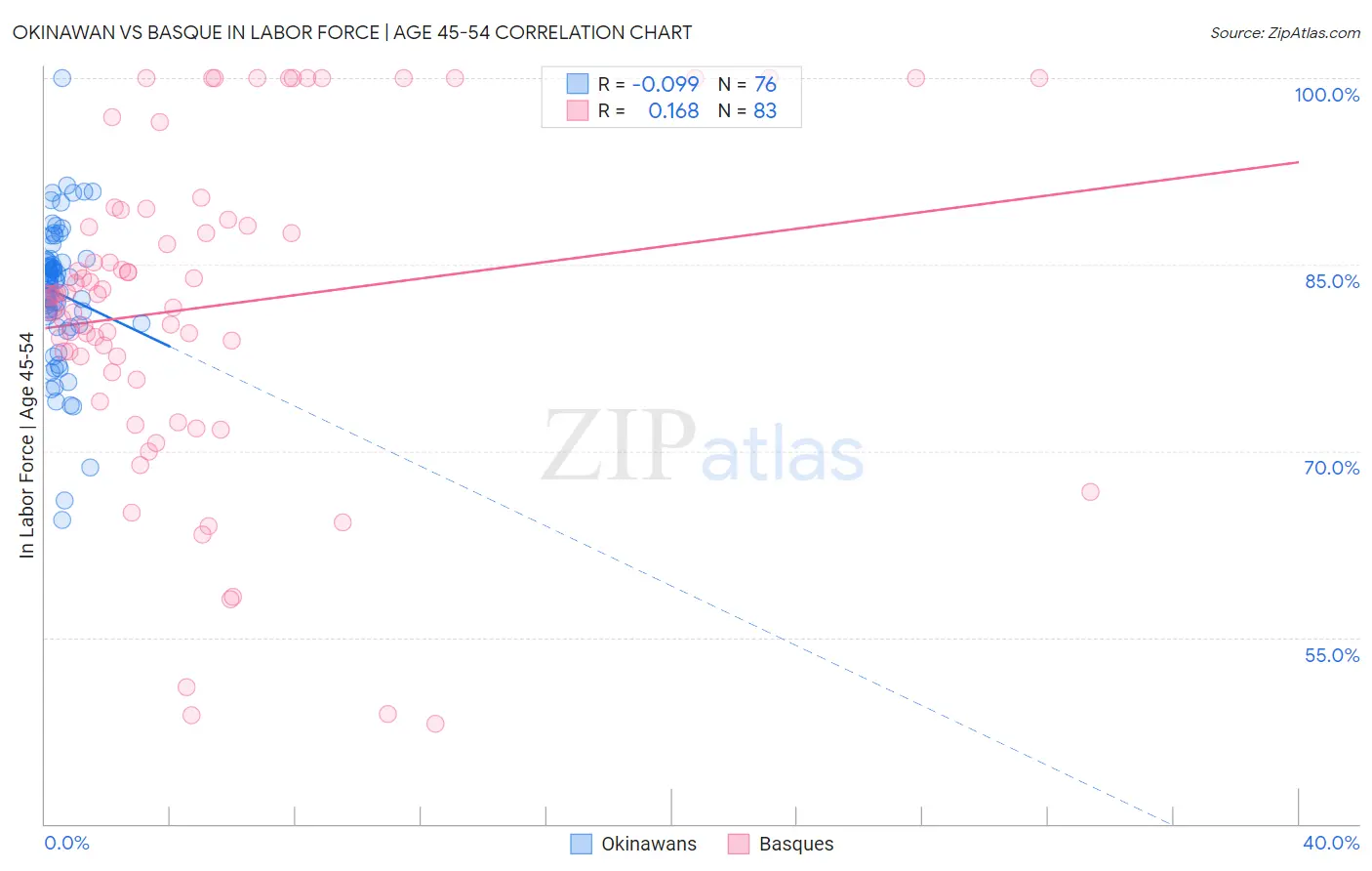 Okinawan vs Basque In Labor Force | Age 45-54