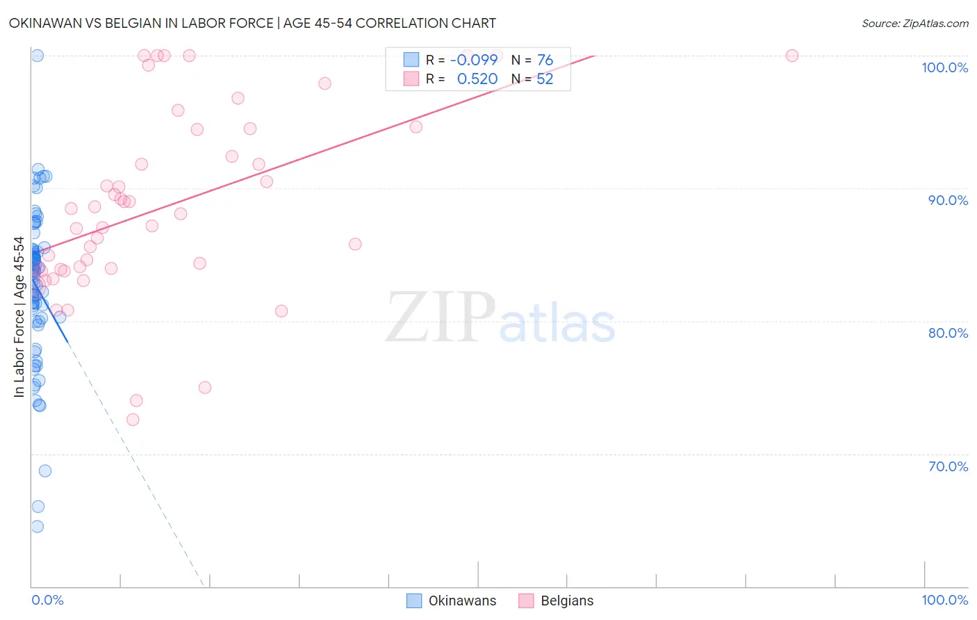 Okinawan vs Belgian In Labor Force | Age 45-54