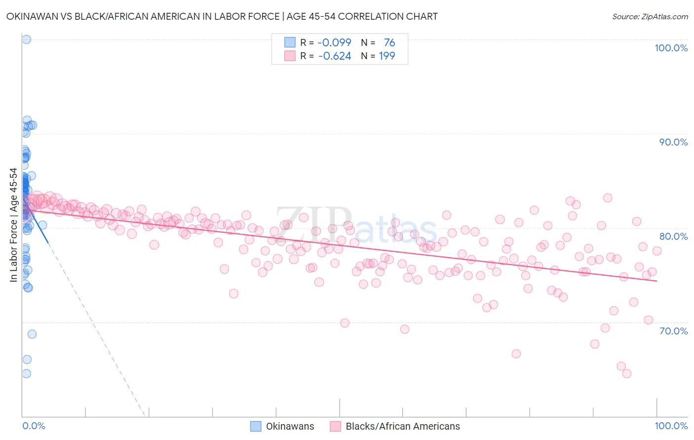Okinawan vs Black/African American In Labor Force | Age 45-54