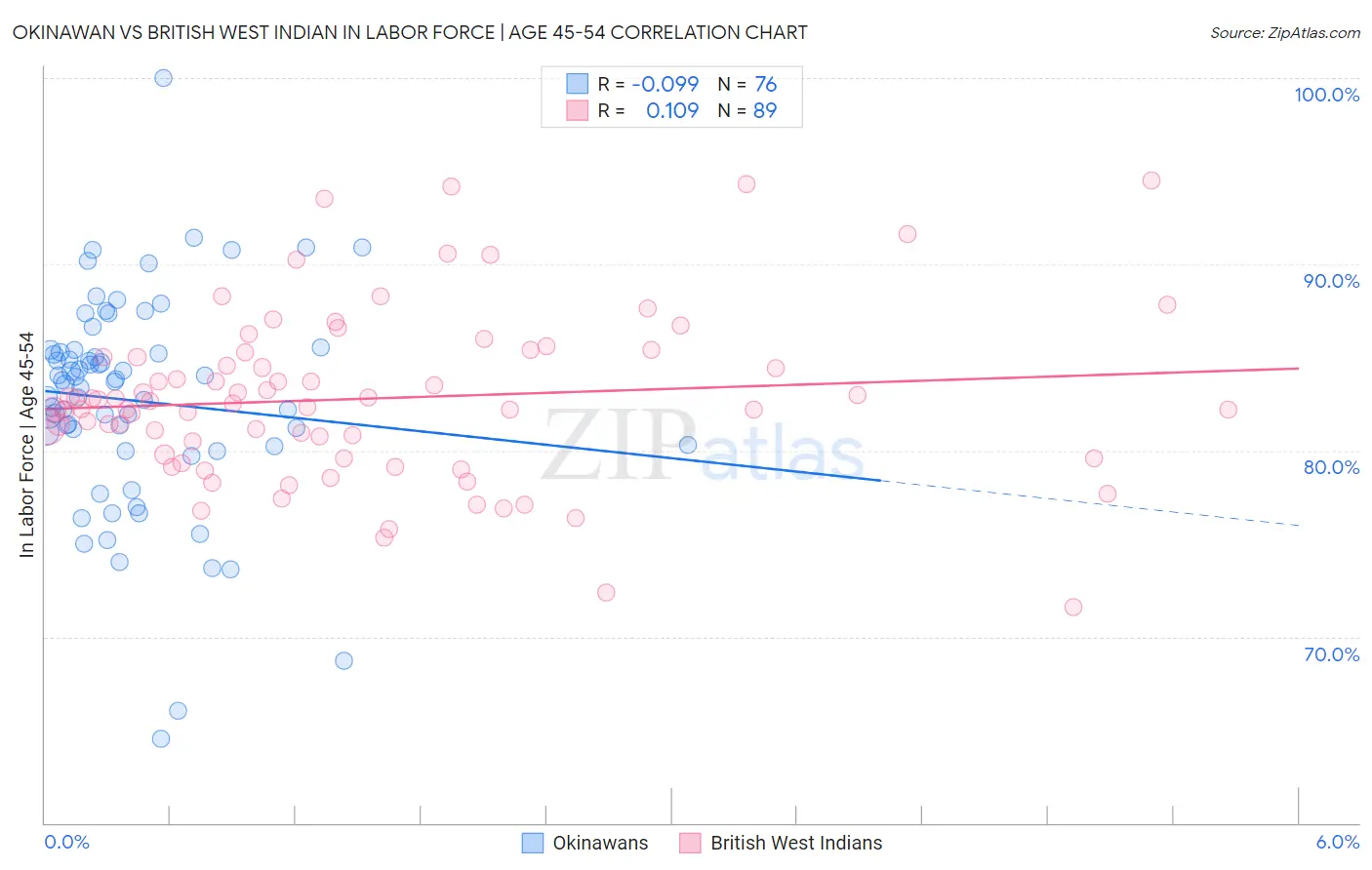 Okinawan vs British West Indian In Labor Force | Age 45-54