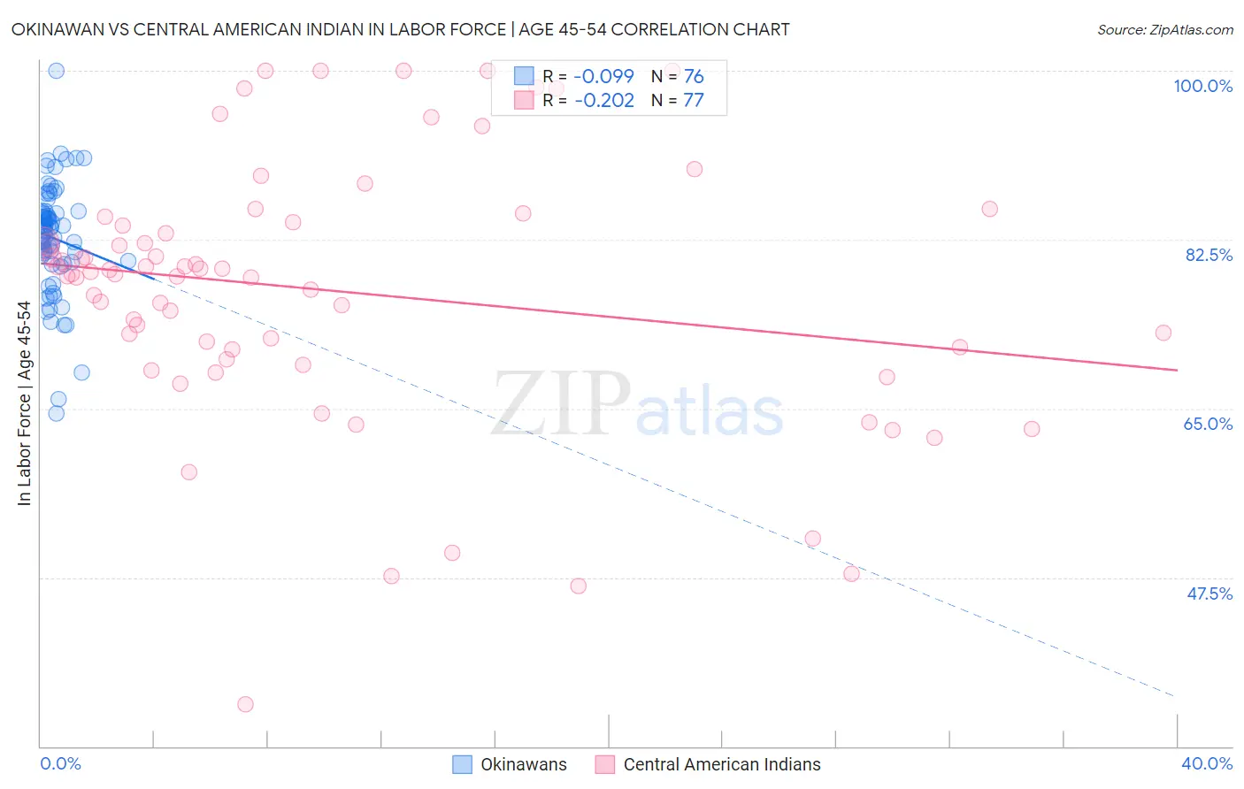 Okinawan vs Central American Indian In Labor Force | Age 45-54