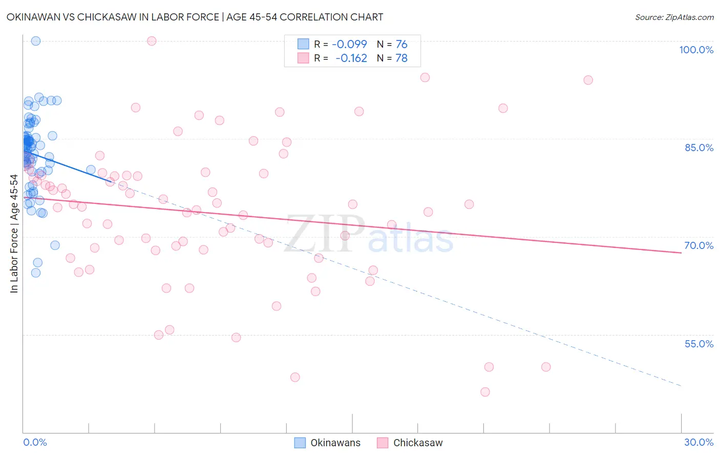 Okinawan vs Chickasaw In Labor Force | Age 45-54