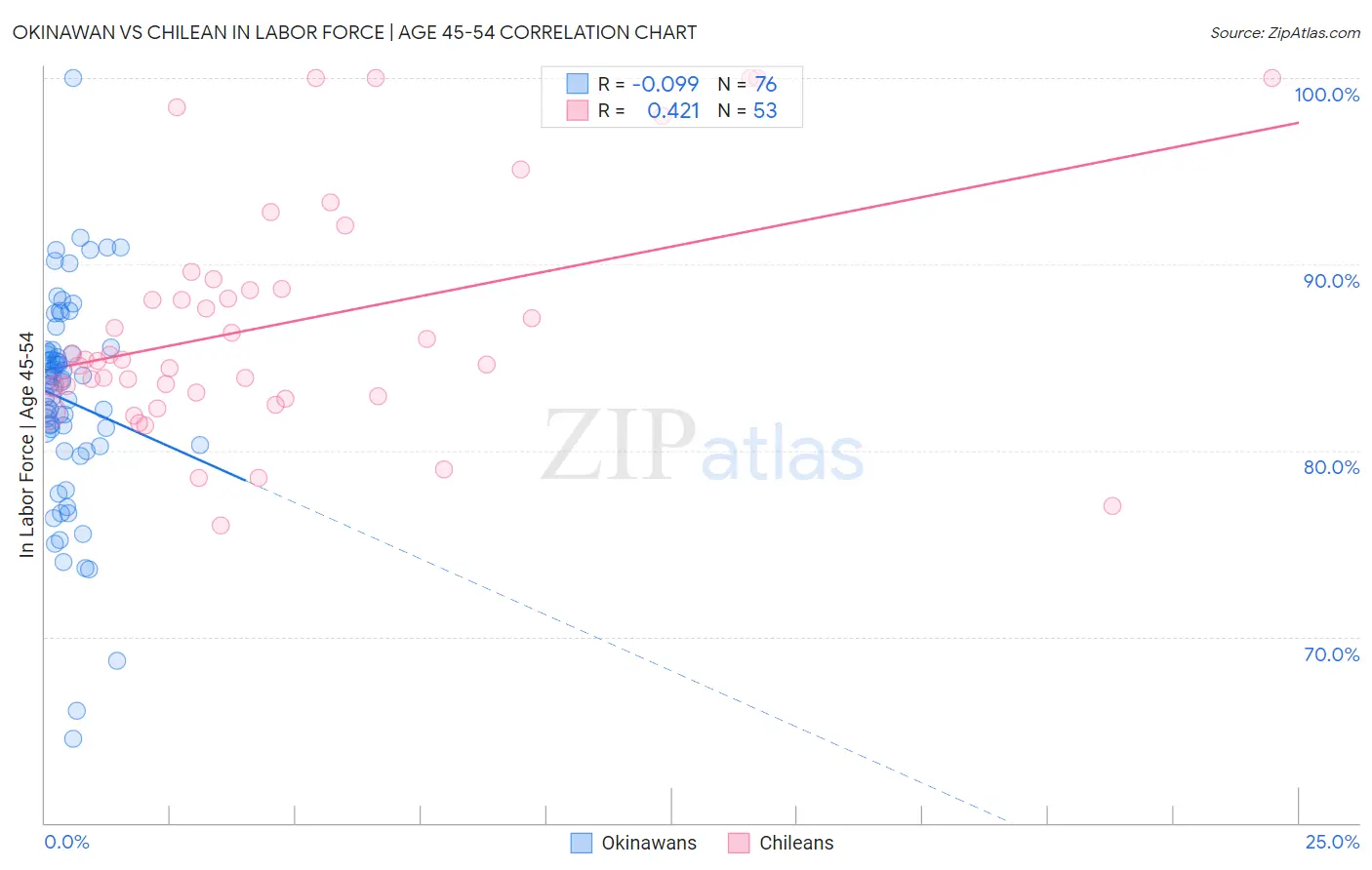 Okinawan vs Chilean In Labor Force | Age 45-54