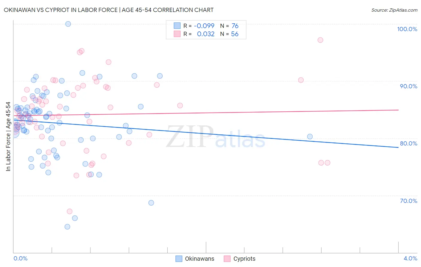 Okinawan vs Cypriot In Labor Force | Age 45-54