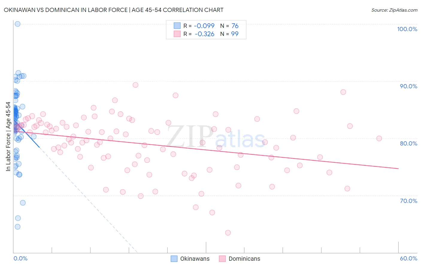 Okinawan vs Dominican In Labor Force | Age 45-54