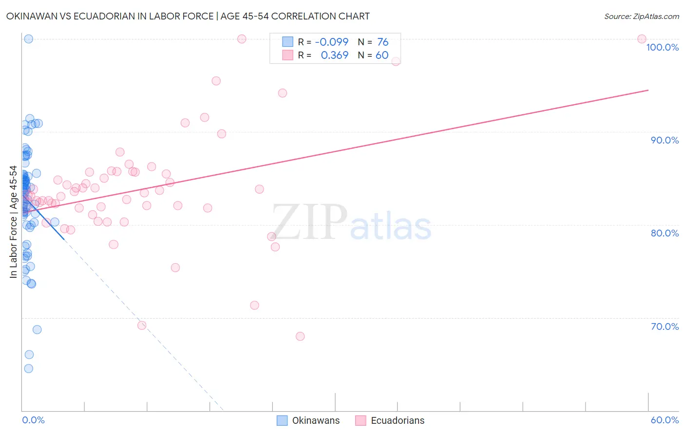 Okinawan vs Ecuadorian In Labor Force | Age 45-54