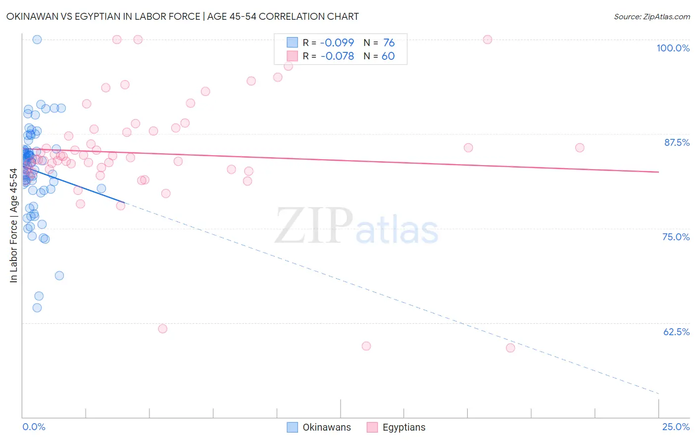 Okinawan vs Egyptian In Labor Force | Age 45-54