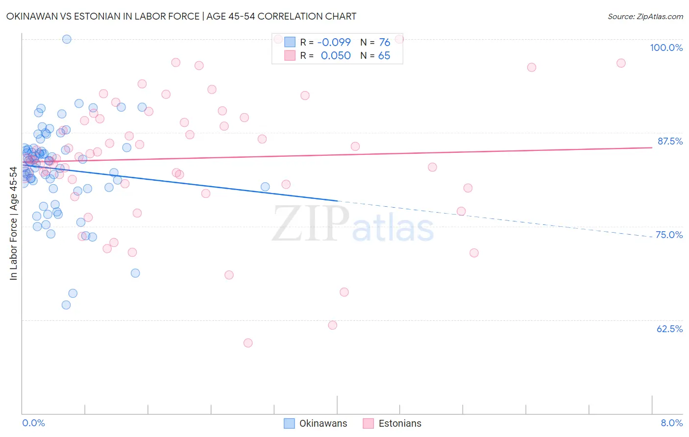 Okinawan vs Estonian In Labor Force | Age 45-54