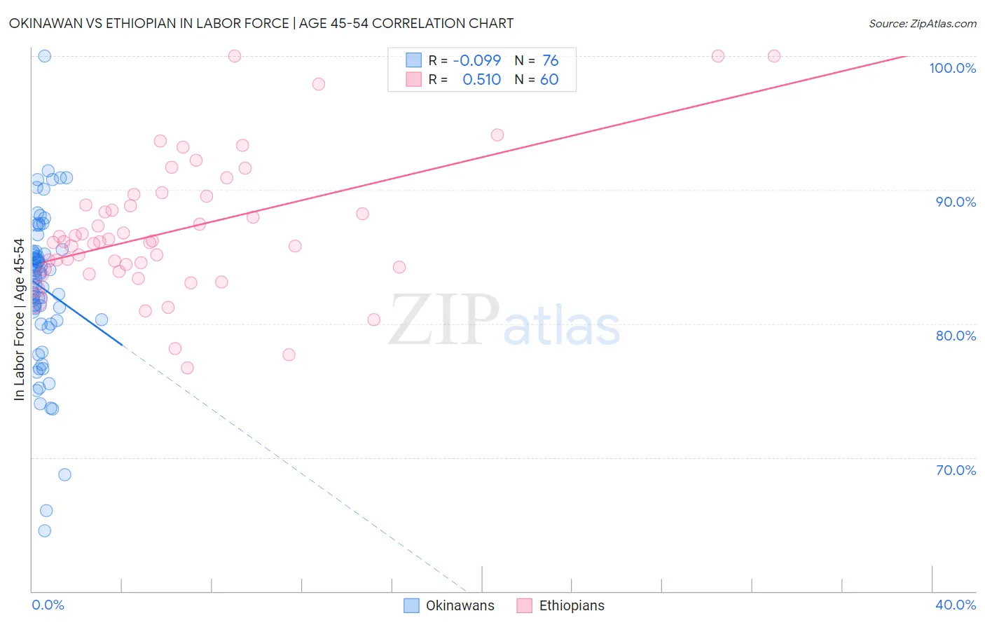 Okinawan vs Ethiopian In Labor Force | Age 45-54