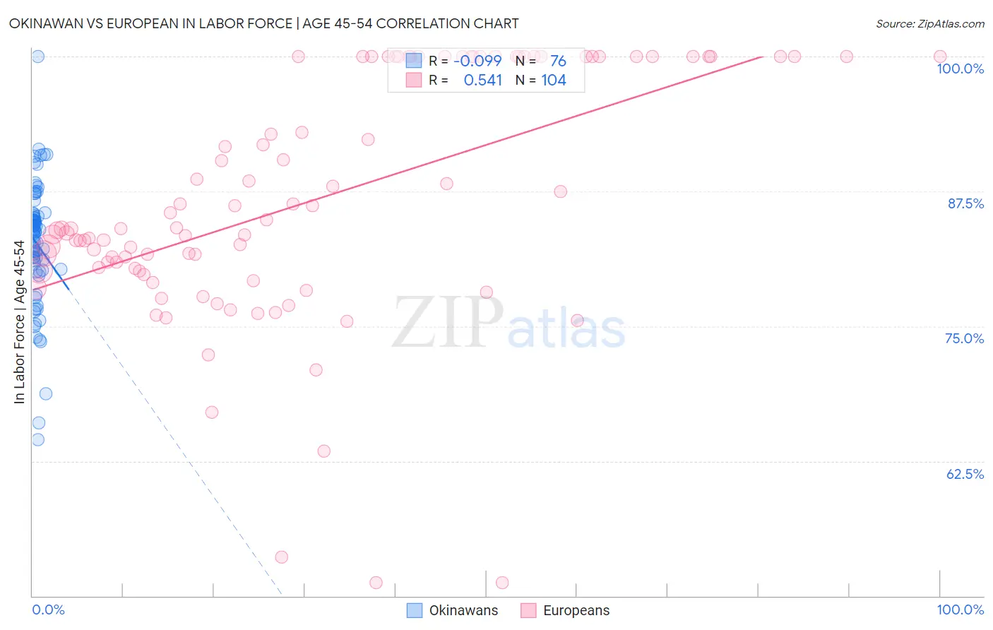 Okinawan vs European In Labor Force | Age 45-54