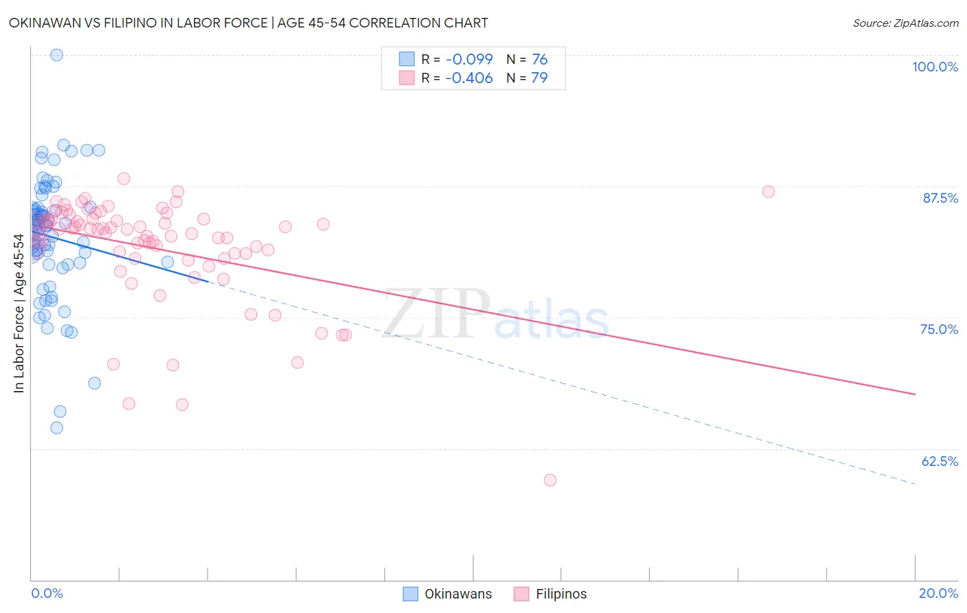 Okinawan vs Filipino In Labor Force | Age 45-54