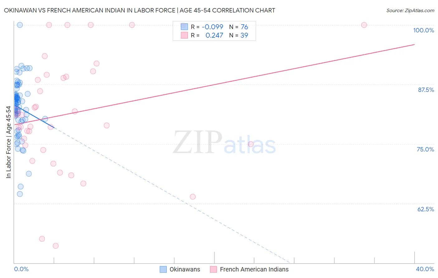 Okinawan vs French American Indian In Labor Force | Age 45-54