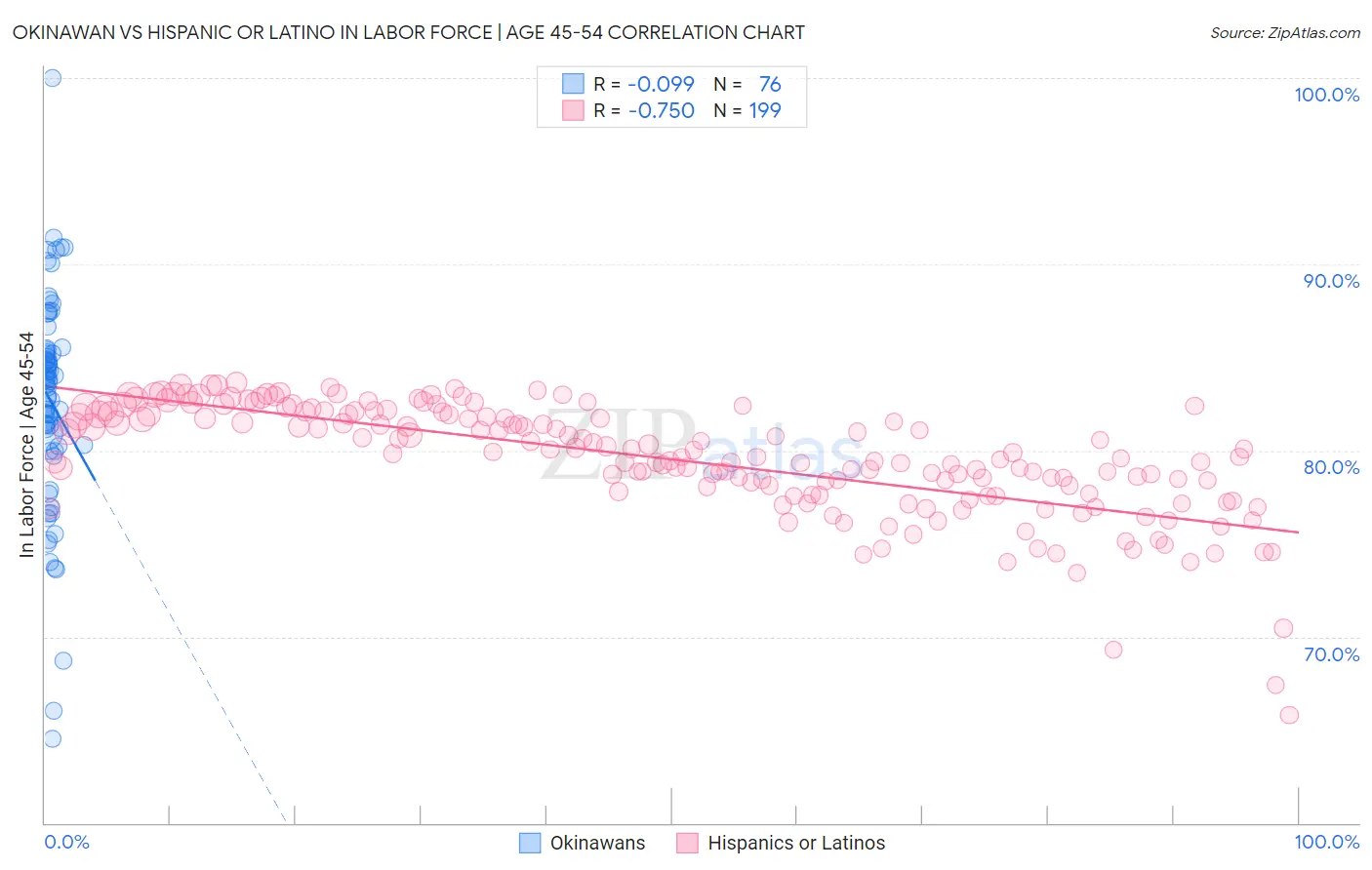 Okinawan vs Hispanic or Latino In Labor Force | Age 45-54