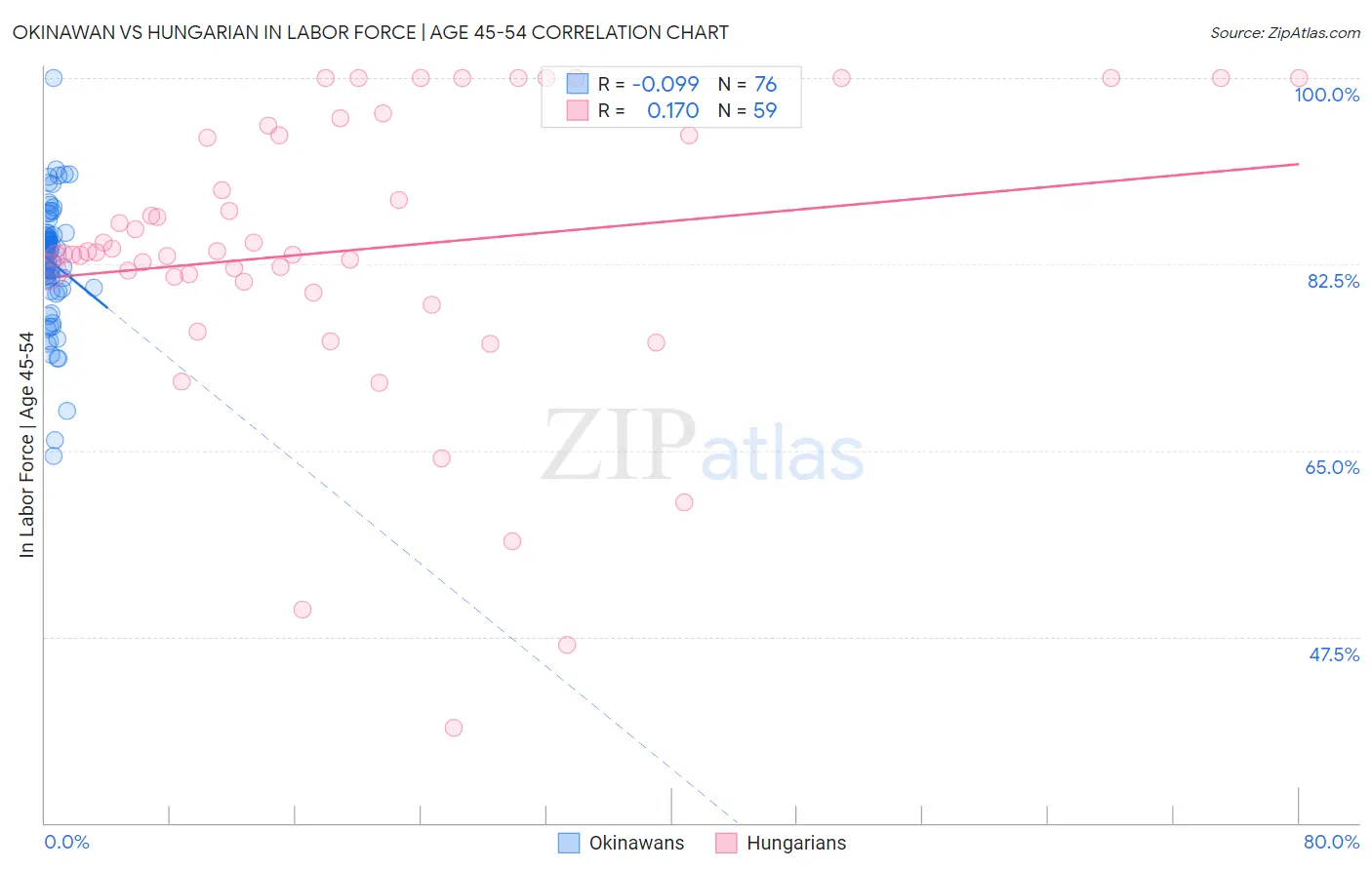 Okinawan vs Hungarian In Labor Force | Age 45-54