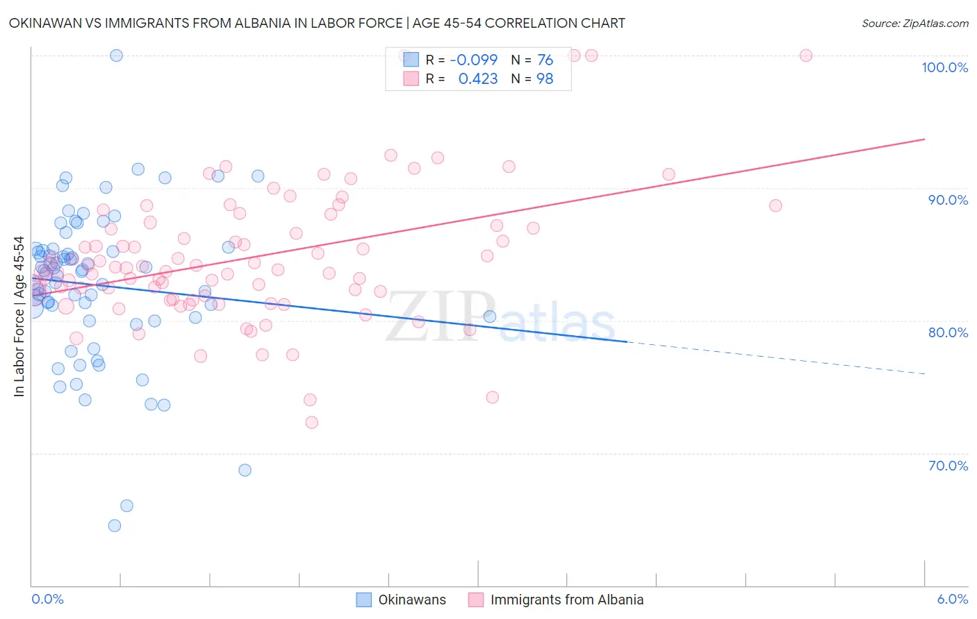 Okinawan vs Immigrants from Albania In Labor Force | Age 45-54