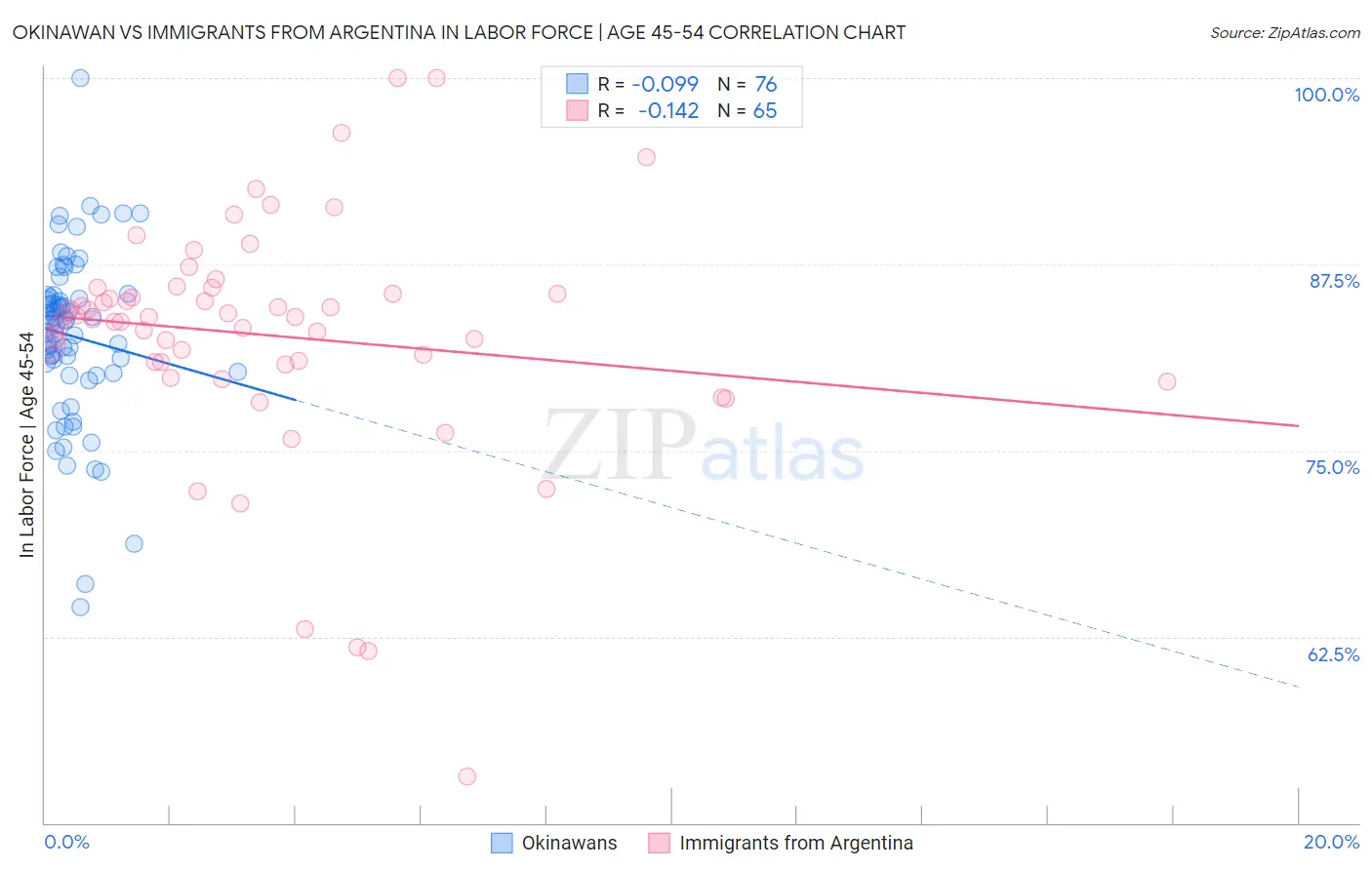 Okinawan vs Immigrants from Argentina In Labor Force | Age 45-54