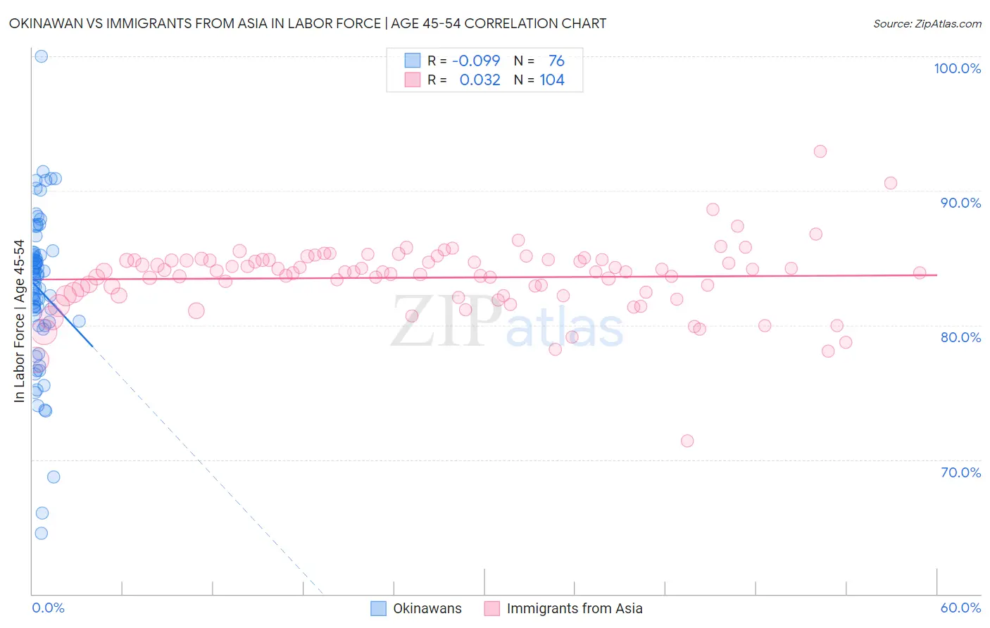 Okinawan vs Immigrants from Asia In Labor Force | Age 45-54