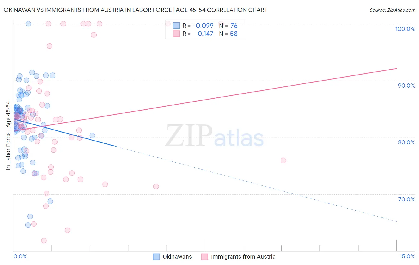 Okinawan vs Immigrants from Austria In Labor Force | Age 45-54