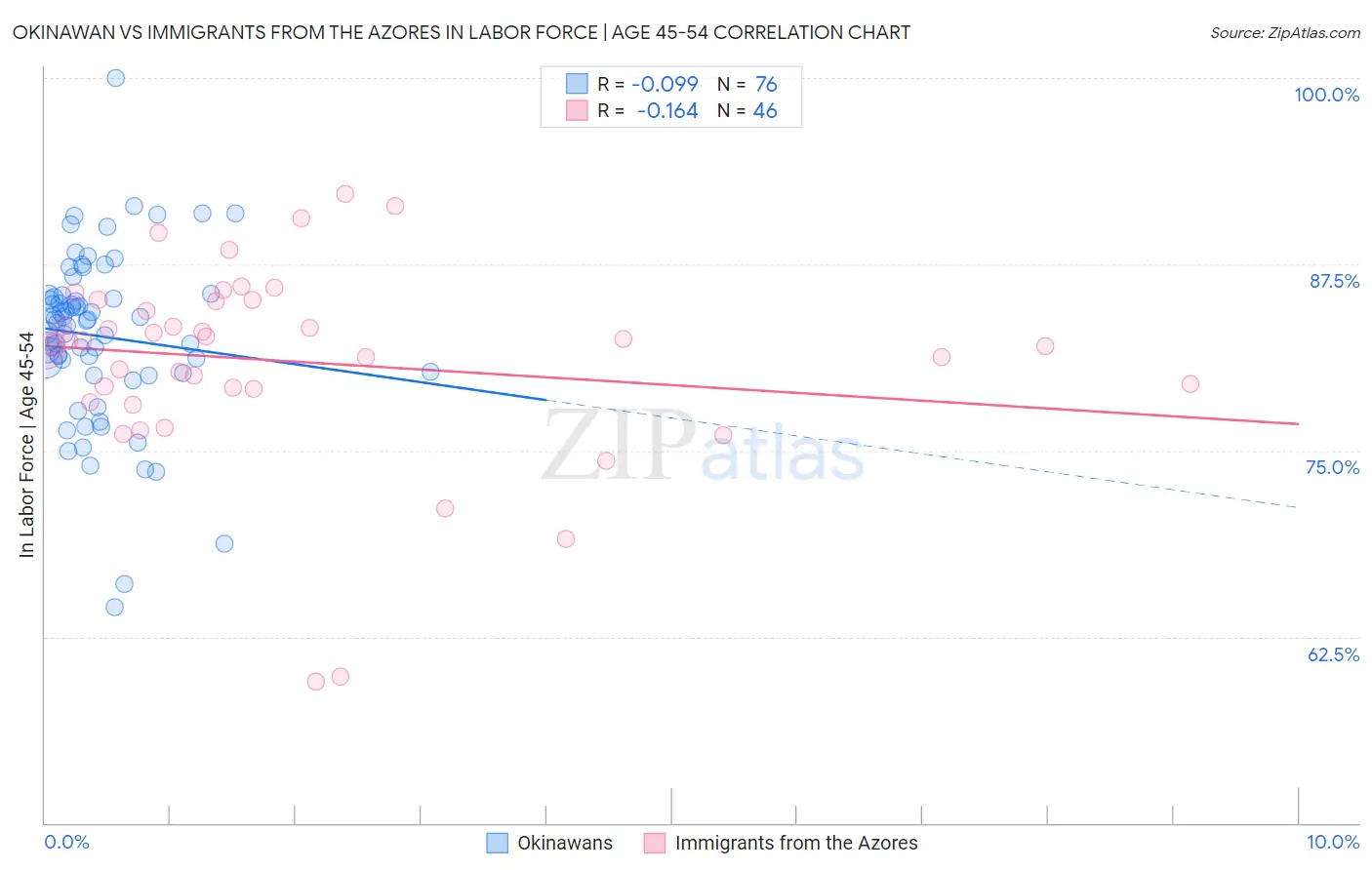 Okinawan vs Immigrants from the Azores In Labor Force | Age 45-54