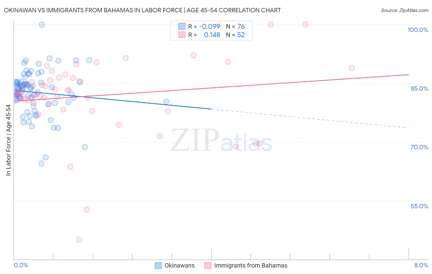 Okinawan vs Immigrants from Bahamas In Labor Force | Age 45-54