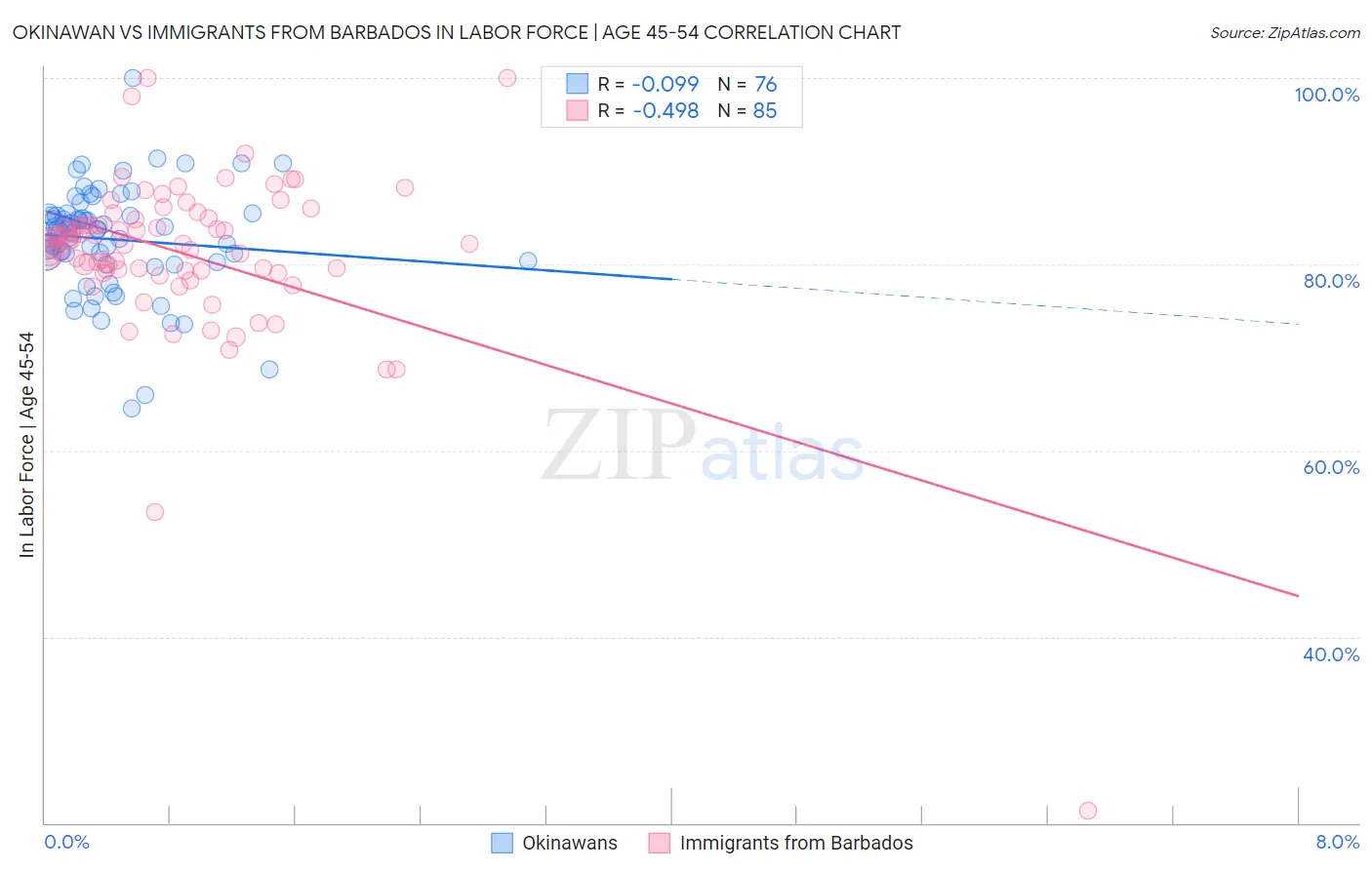 Okinawan vs Immigrants from Barbados In Labor Force | Age 45-54