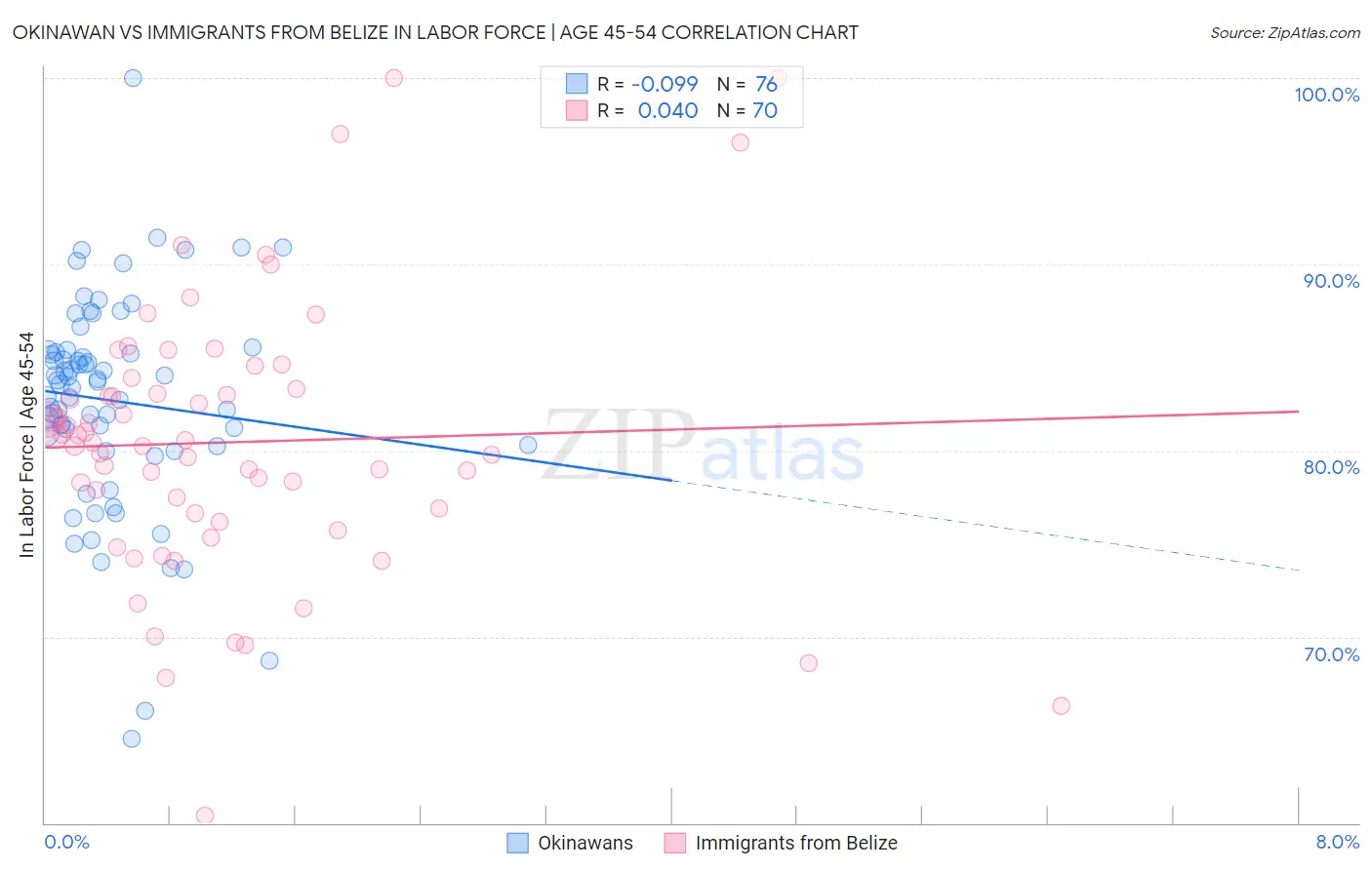 Okinawan vs Immigrants from Belize In Labor Force | Age 45-54