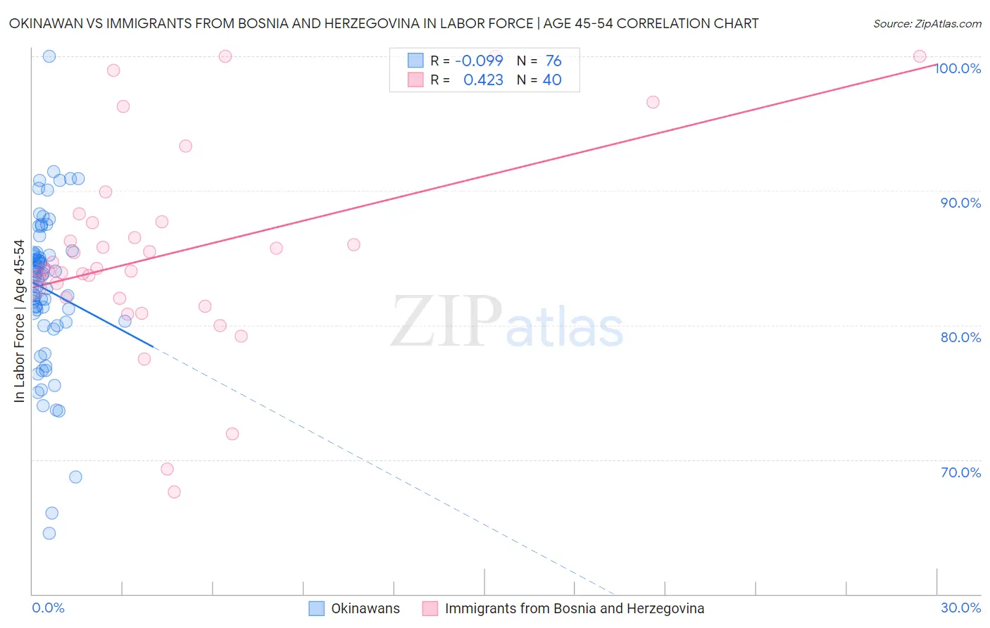 Okinawan vs Immigrants from Bosnia and Herzegovina In Labor Force | Age 45-54