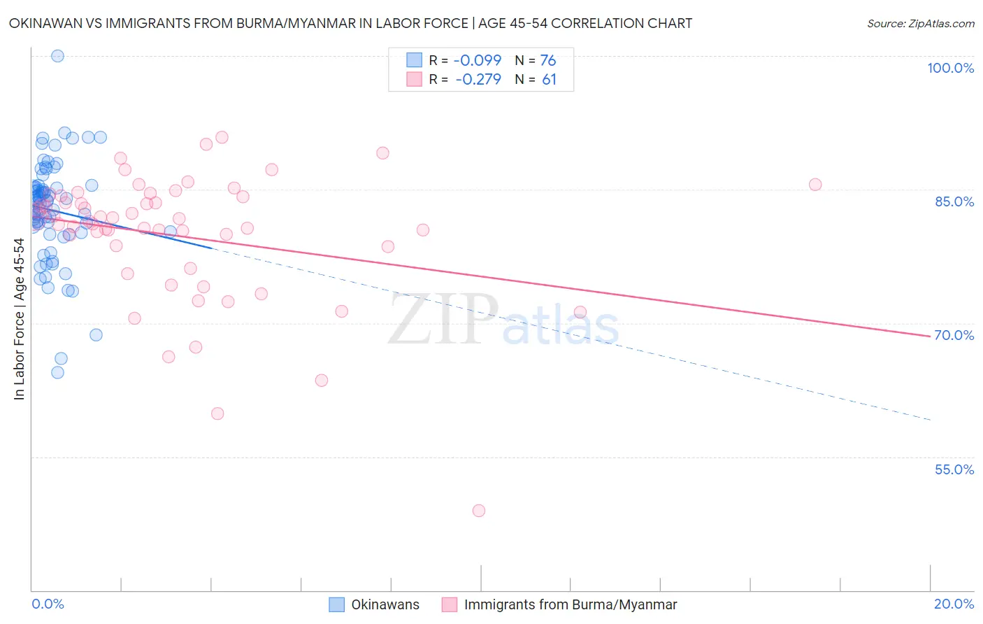 Okinawan vs Immigrants from Burma/Myanmar In Labor Force | Age 45-54