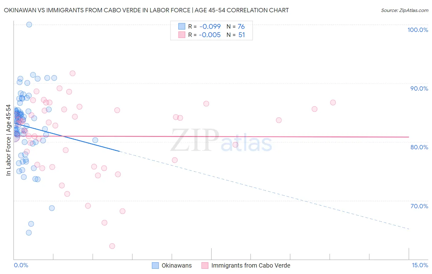 Okinawan vs Immigrants from Cabo Verde In Labor Force | Age 45-54
