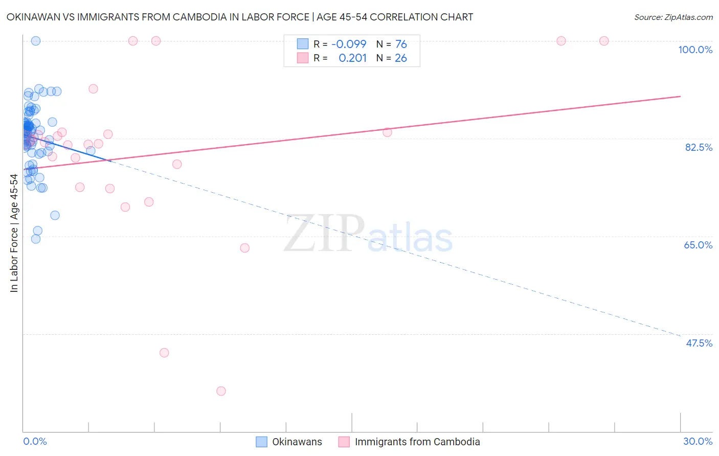 Okinawan vs Immigrants from Cambodia In Labor Force | Age 45-54