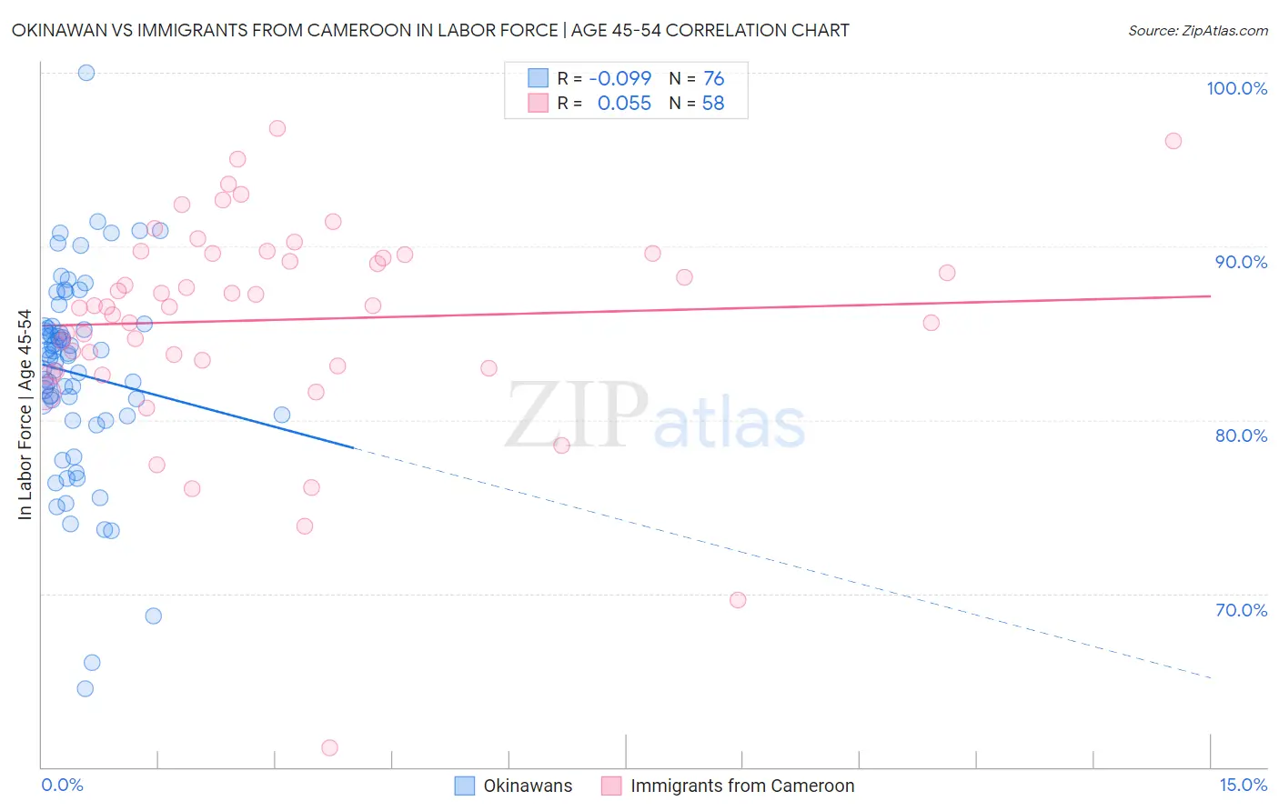 Okinawan vs Immigrants from Cameroon In Labor Force | Age 45-54