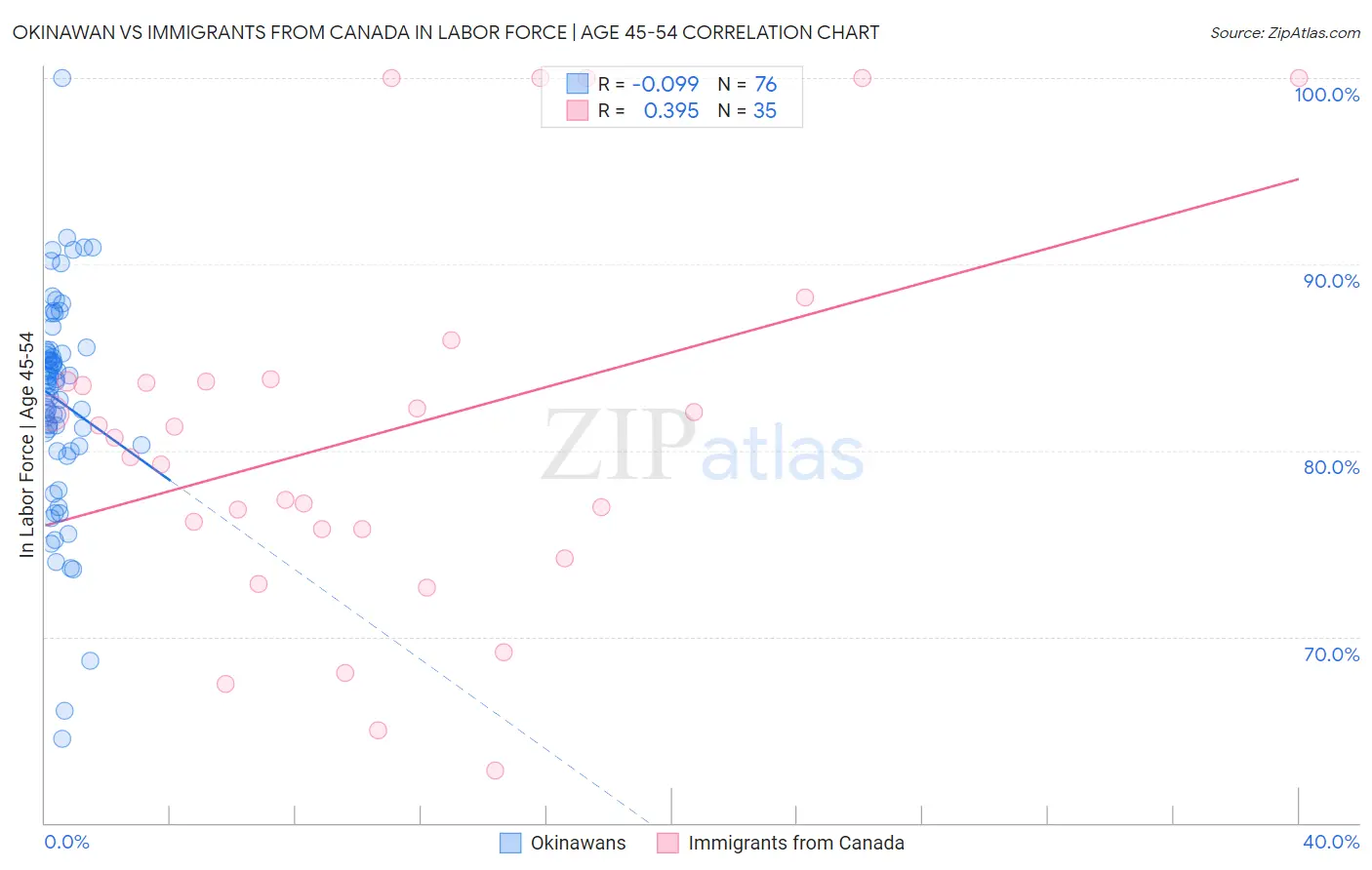 Okinawan vs Immigrants from Canada In Labor Force | Age 45-54
