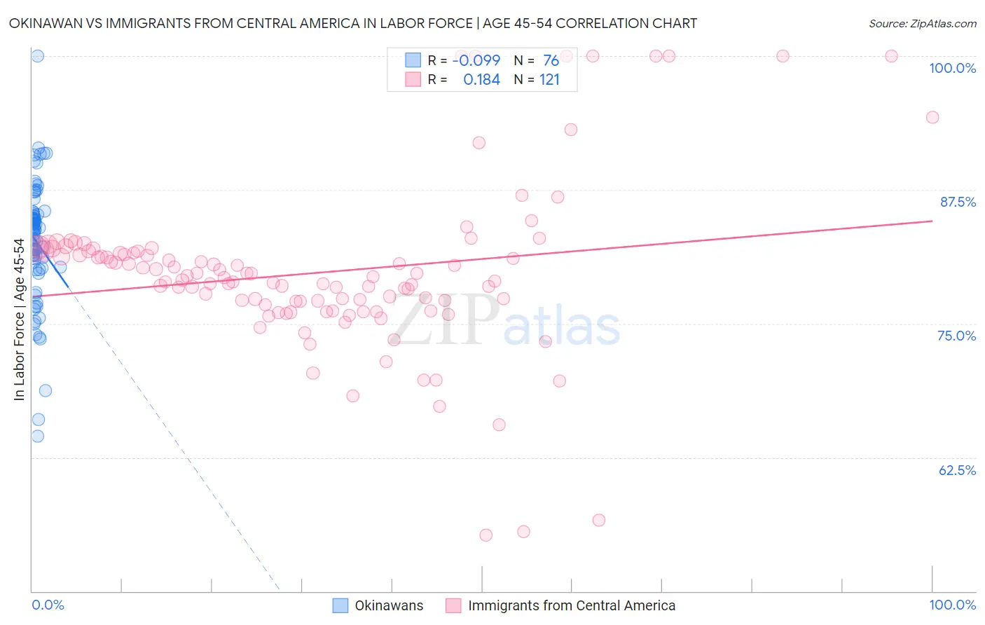 Okinawan vs Immigrants from Central America In Labor Force | Age 45-54
