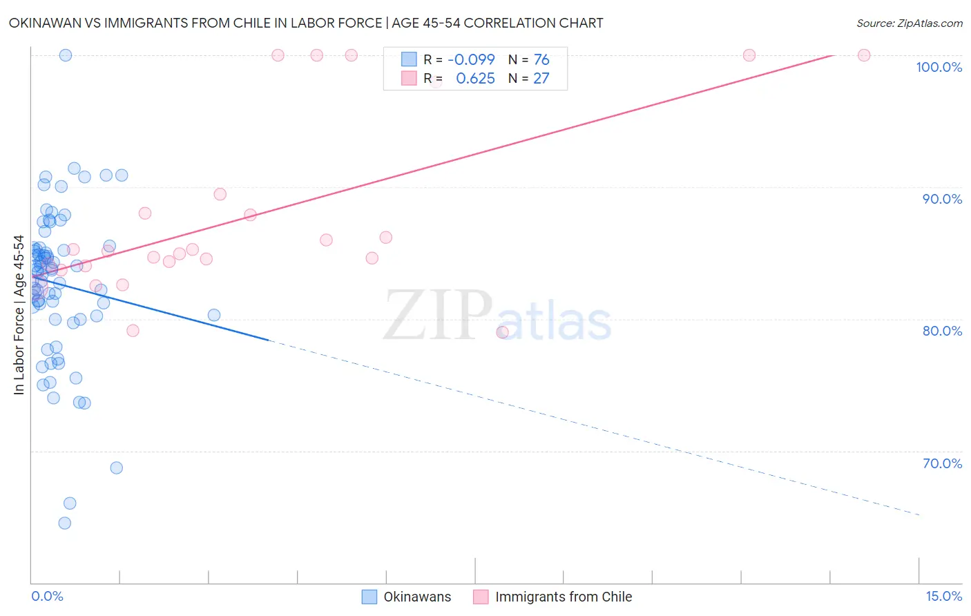 Okinawan vs Immigrants from Chile In Labor Force | Age 45-54