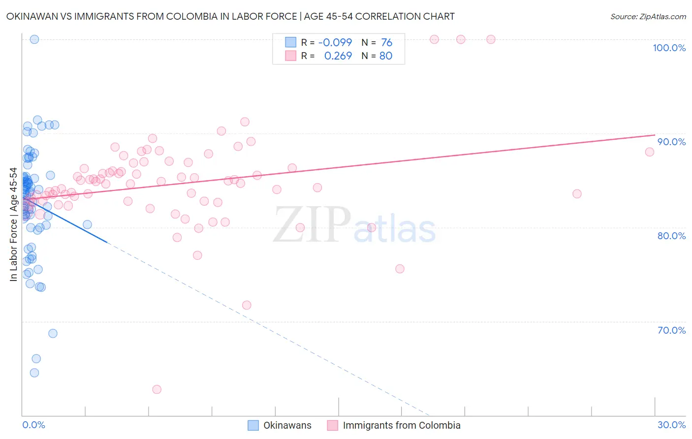 Okinawan vs Immigrants from Colombia In Labor Force | Age 45-54