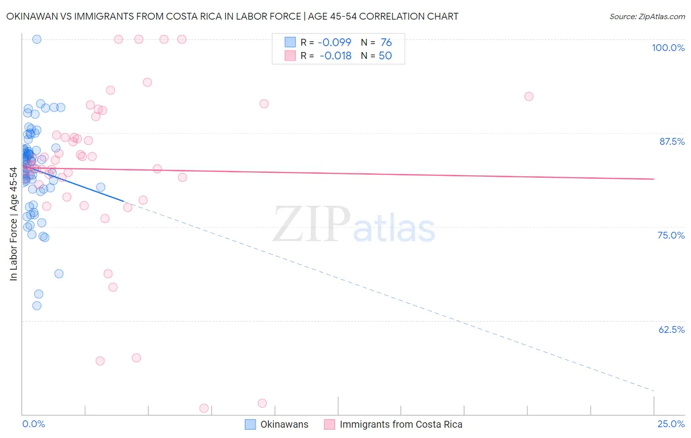 Okinawan vs Immigrants from Costa Rica In Labor Force | Age 45-54