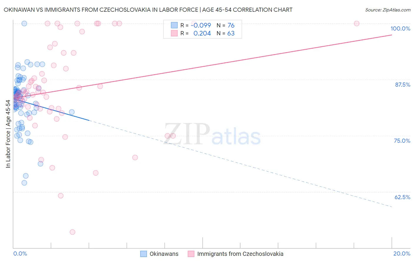 Okinawan vs Immigrants from Czechoslovakia In Labor Force | Age 45-54