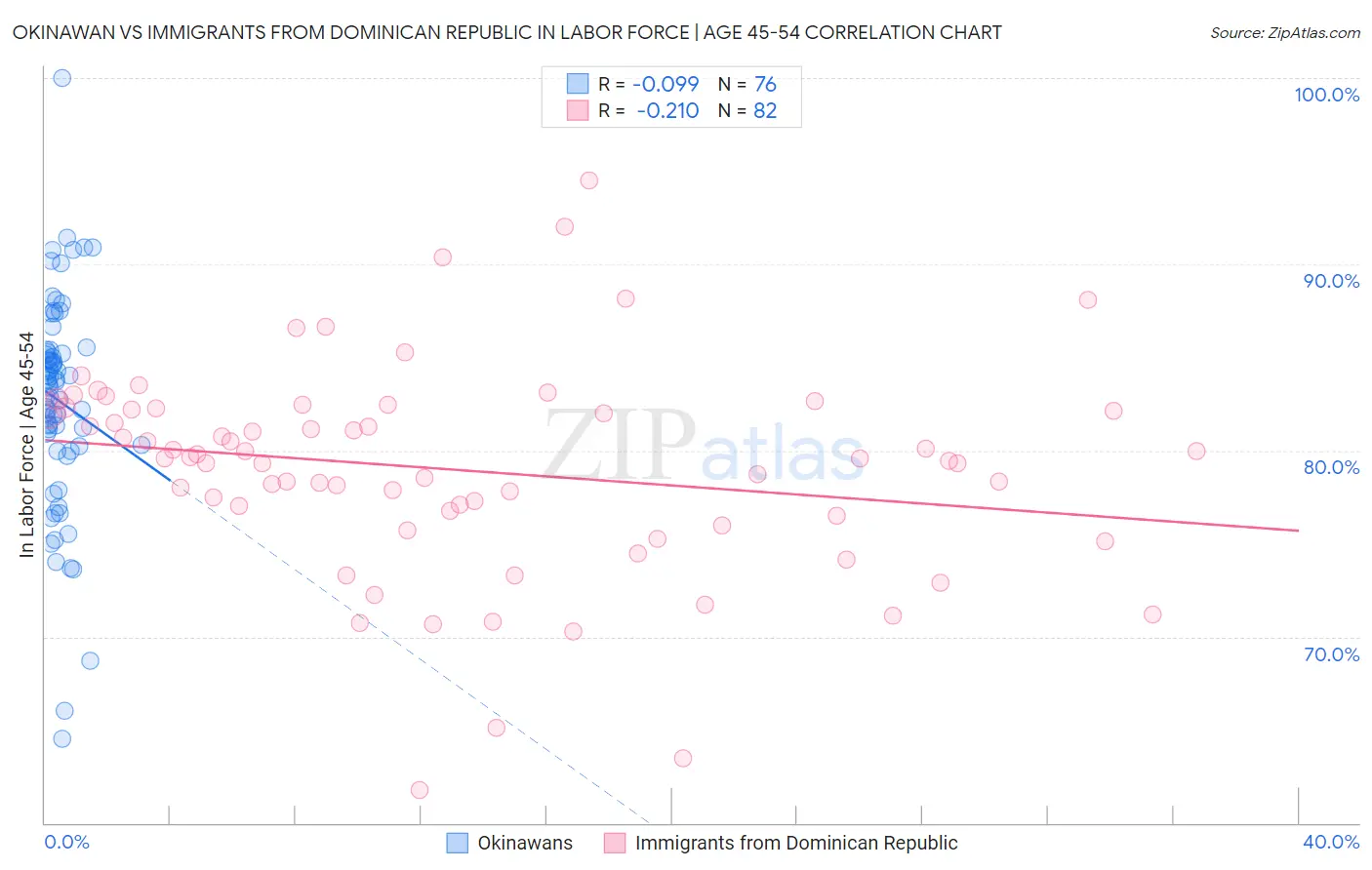 Okinawan vs Immigrants from Dominican Republic In Labor Force | Age 45-54